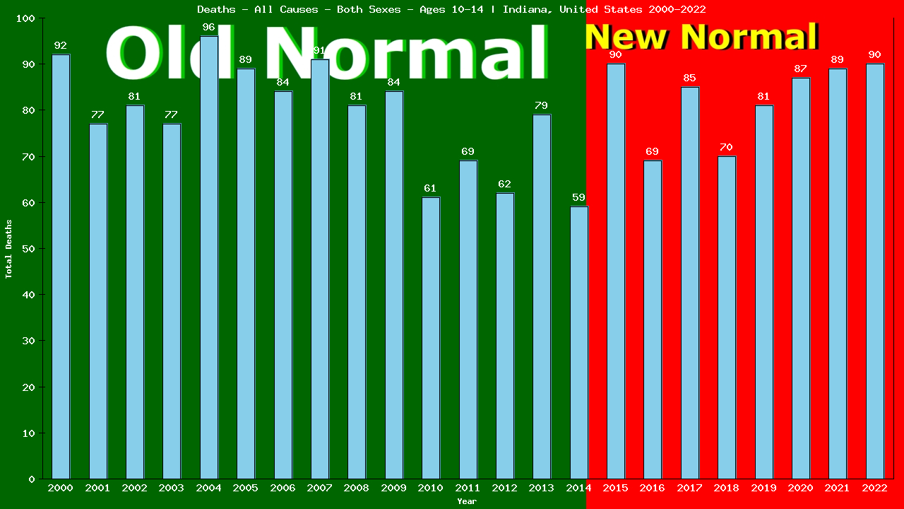 Graph showing Deaths - All Causes - Girls And Boys - Aged 10-14 | Indiana, United-states